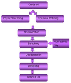 El proceso de las refinerías de aceite planta-1