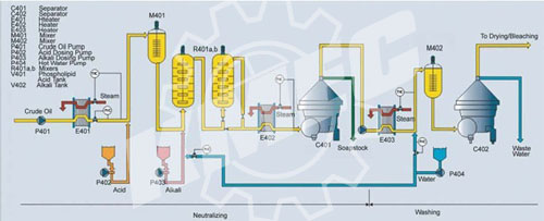 Planta de Refinado de Aceite