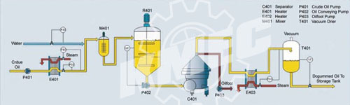 Refinería de Aceite