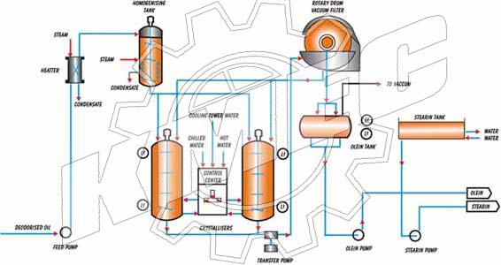 Fraccionamiento en seco